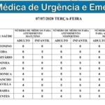 Precisando de médico? Escala das UPAs e CRSs em Campo Grande tem 69 pediatras nesta terça