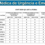 Precisando de médico? Escala das UPAs e CRSs em Campo Grande tem 151 clínicos nesta quarta
