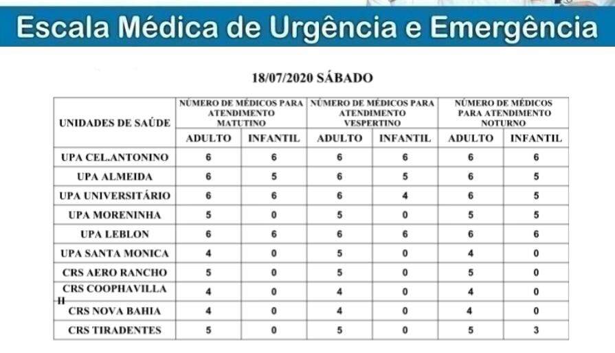 Precisando de médico? Escala das UPAs e CRSs de Campo Grande tem 154 clínicos neste sábado