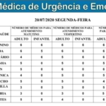 Escala médica das UPAs e CRSs de Campo Grande tem 69 pediatras disponíveis nesta segunda