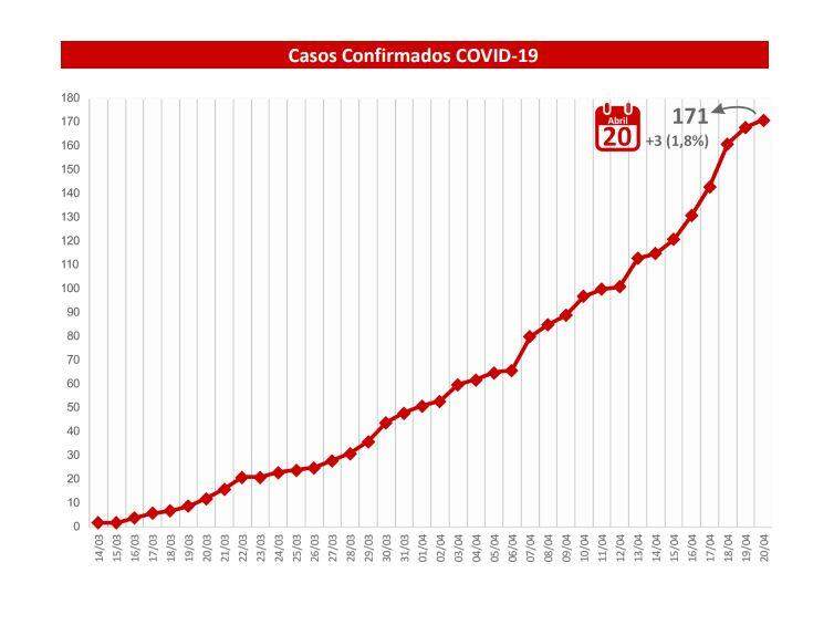 MS tem 171 casos de coronavírus e média de três semanas de internação nas UTIs