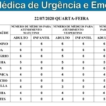Precisando de médico? Escala das UPAs e CRSs em Campo Grande tem 150 clínicos nesta quarta