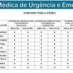 Escala médica das UPAs e CRSs em Campo Grande tem 68 pediatras atendendo nesta terça