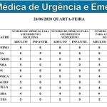 Procurando médico? Escala das UPAs e CRSs em Campo Grande tem 71 pediatras e 152 clínicos nesta quarta