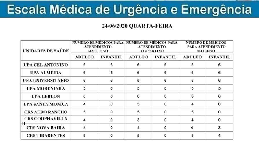 Procurando médico? Escala das UPAs e CRSs em Campo Grande tem 71 pediatras e 152 clínicos nesta quarta