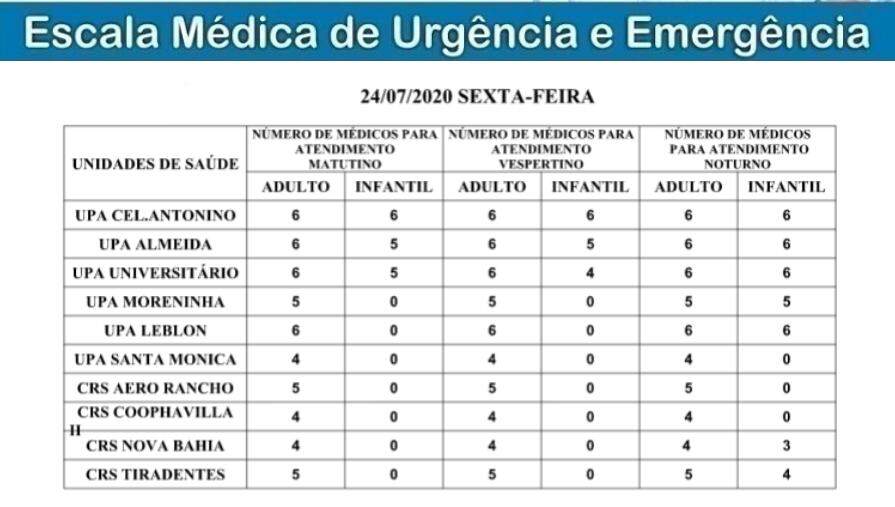 Confira a escala médica das UPAs e CRSs em Campo Grande para esta sexta
