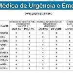 Confira a escala médica em UPAs e CRSs para esta segunda-feira em Campo Grande