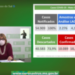 MS registra mais 179 casos e 4 quatro mortes por coronavírus; maior parte das notificações continua em Campo Grande