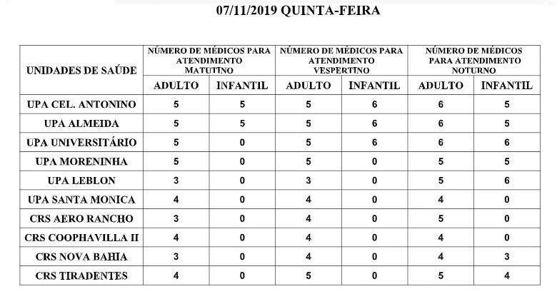 Confira a escala médica nas UPAs e CRSs para esta quinta-feira em Campo Grande