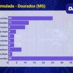 Barbosinha tem rejeição mais do que o dobro de Alan Guedes em Dourados, aponta DATAmax