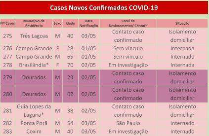 Com pior isolamento do Brasil, MS tem mais 9 casos de coronavírus detectados em 24h
