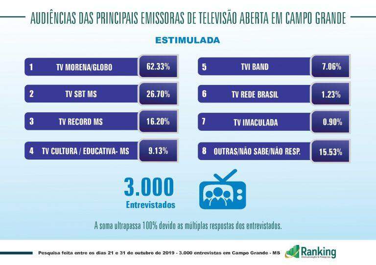 TVE Cultura MS já é a 4ª emissora mais assistida em Campo Grande