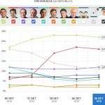 Ibope: Bolsonaro lidera com 27% e Haddad vem em segundo, com 21%