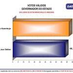 Reinaldo tem 51,8% das intenções de votos válidos e Odilon 48,2%, aponta DATAmax