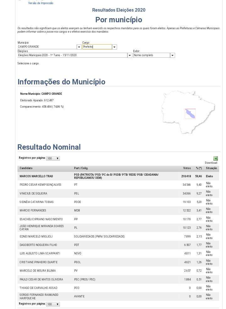 TRE-MS anula votos de Harfouche e Marquinhos chega a 59,46% dos votos válidos