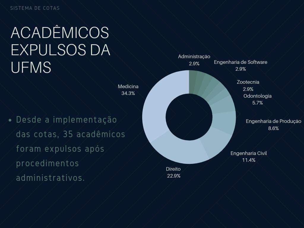 Medicina teve maior número de acadêmicos expulsos por processos administrativos