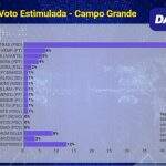 Na liderança com 52%, Marquinhos seria eleito no 1º turno se eleição fosse hoje, aponta DATAmax