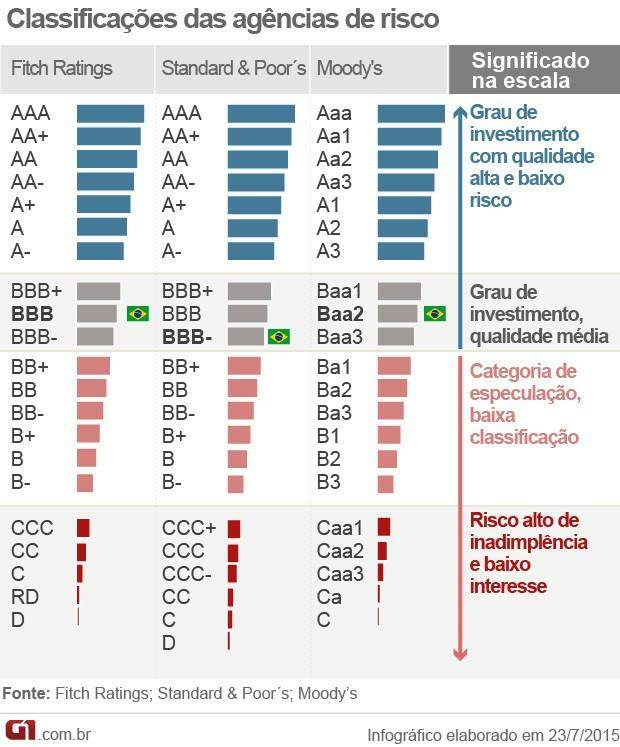 Standard & Poor’s muda perspectiva de nota do Brasil para negativa