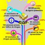 DOF já apreendeu 22 toneladas de drogas no primeiro semestre de 2015