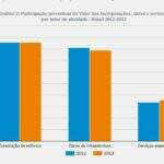 Indústria da construção teve crescimento de 3,8% em MS, segundo IBGE