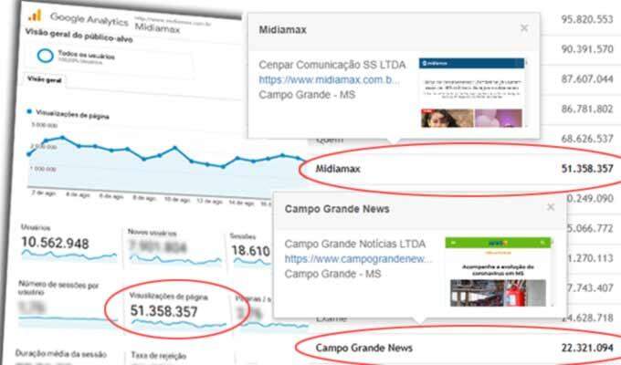 IVC confirma liderança do Jornal Midiamax com mais que o dobro do Campo Grande News