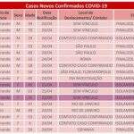 MS soma mais 17 casos e total de pacientes de coronavírus chega a 234