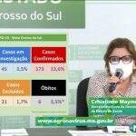 Mato Grosso do Sul chegou à 6ª morte e aos 173 casos de coronavírus, confirma SES