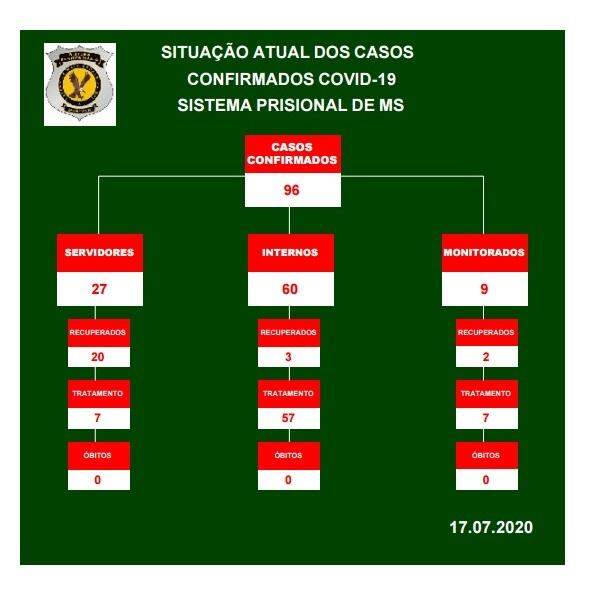 Mato Grosso do Sul tem 96 casos confirmados de coronavírus no sistema prisional