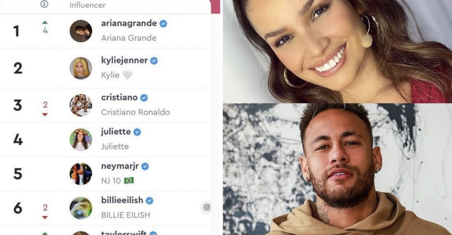 Juliette desbanca Neymar, Beyoncé e outros, se tornando a brasileira com maior engajamento no país