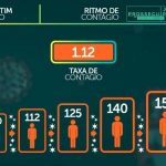 Saúde ainda calcula taxa de contágio do coronavírus em 1,12 em MS