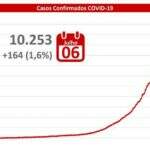 MS chega a 123 mortes pelo novo coronavírus e 10.253 casos confirmados