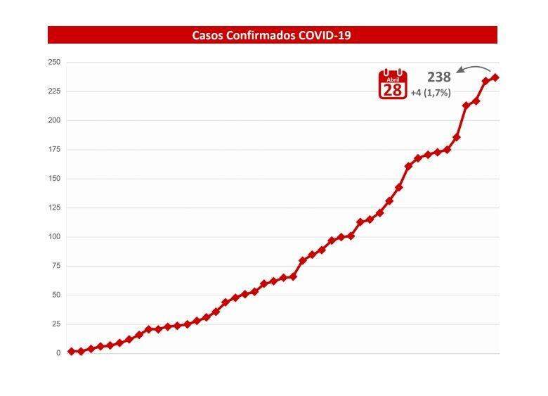 Com 9 mortos, número de casos de coronavírus em Mato Grosso do Sul chega a 238