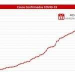 Com surtos em 2 regiões novas, MS atinge 405 casos confirmados de coronavírus