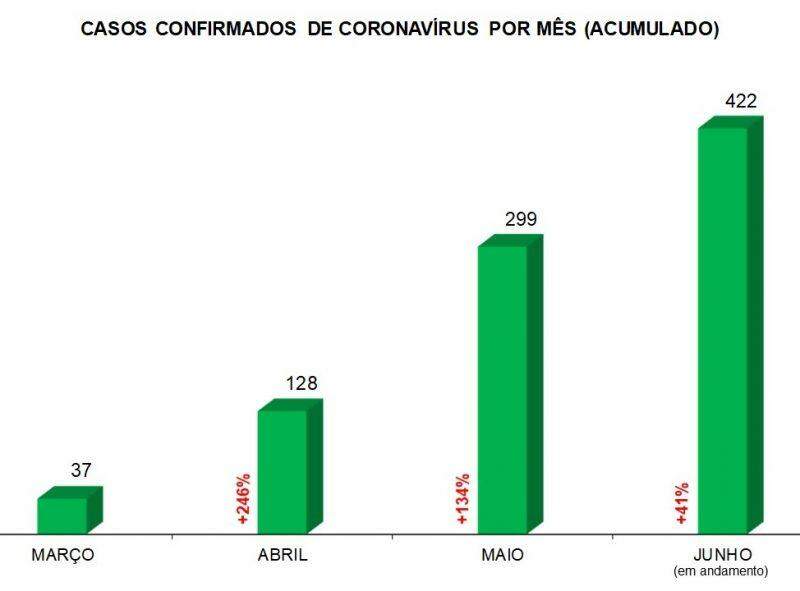 Em 9 dias, Campo Grande registra alta de 41% no total de casos de coronavírus