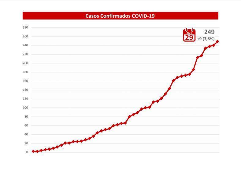 MS atinge 249 casos de coronavírus: mais 9 confirmados só em Três Lagoas