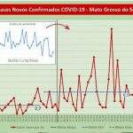 Em novo ‘surto’, MS tem 23 novos positivos para coronavírus em 24h e chega a 311 casos