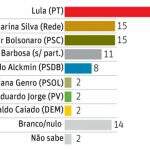 Lula lidera intenções de voto para 2018 e Marina e Bolsonaro empatam