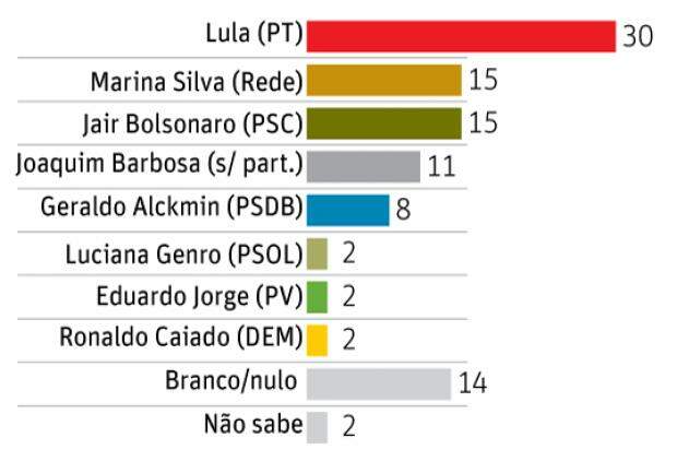 Lula lidera intenções de voto para 2018 e Marina e Bolsonaro empatam