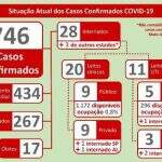 746 doentes com coronavírus em MS: estado tem 53 casos novos em 24 horas