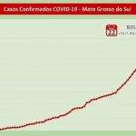 MS chega a 805 casos de coronavírus com avanço exponencial e 59 positivos nas últimas 24 horas