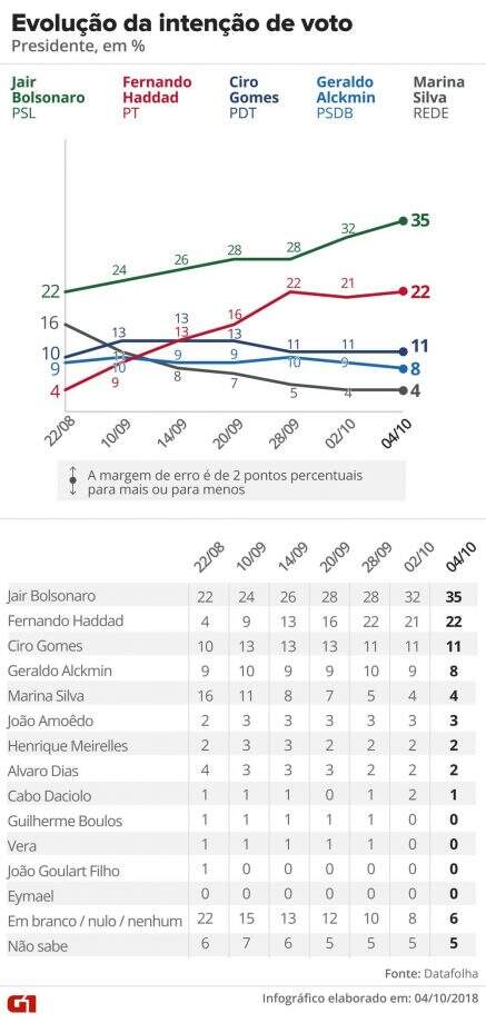 Datafolha: Bolsonaro chega a 35% e aumenta para 13 pontos vantagem sobre Haddad