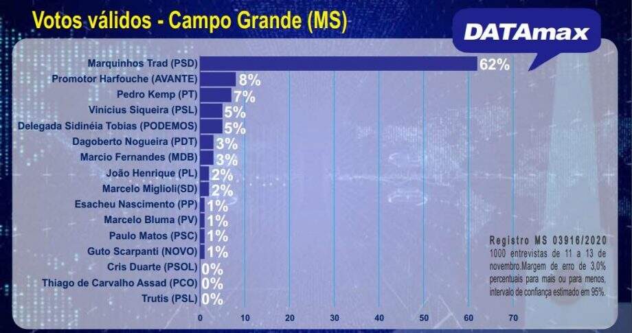 DATAmax: Marquinhos deve ser reeleito no 1º turno com 62% dos votos válidos