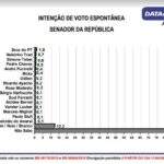 DATAmax: de cada 100 eleitores da Capital, 82 não têm candidato ao Senado