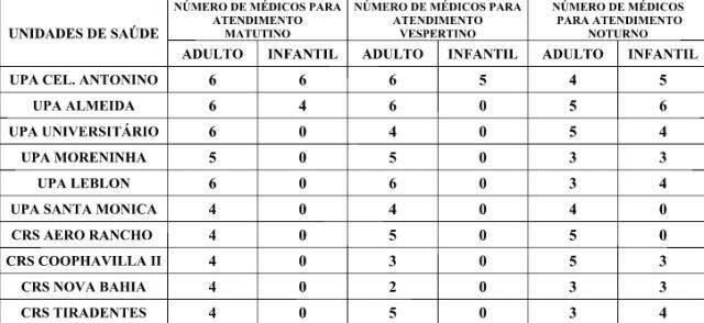 Confira a escala de médicos de urgência nas unidades de saúde de Campo Grande