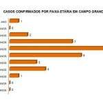 Dos 37 pacientes com coronavírus em Campo Grande, 21 têm menos de 40 anos