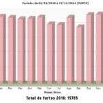 Capital registra queda nos roubos, mas furtos aumentam em 2017