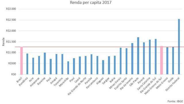 R$ 1.291: MS tem o 7º rendimento domiciliar per capita de 2017