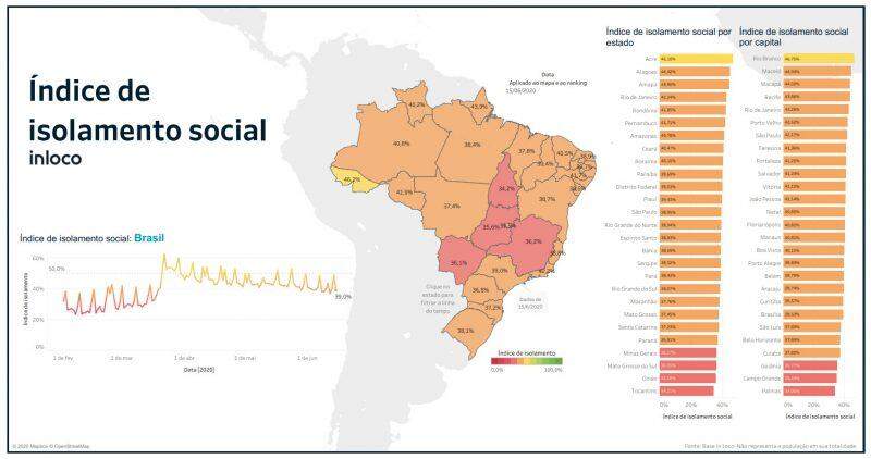 Isolamento social segue em queda em MS e fica abaixo de 30% em 8 municípios