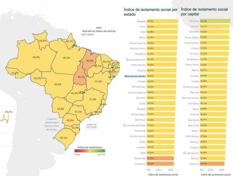 ‘Semi lockdown’ aumenta taxa de isolamento em apenas 3% em Campo Grande