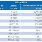 Mega-Sena pode pagar R$ 30 milhões neste sábado